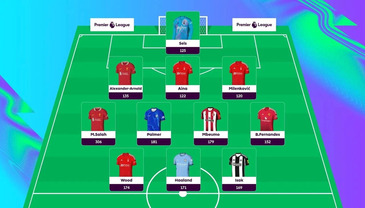 أكثر اللاعبين حصدا للنقاط