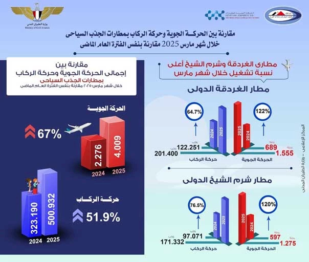 الطيران 67% زيادة في الحركة الجوية خلال مارس 2025 مقارنة بالعام السابق