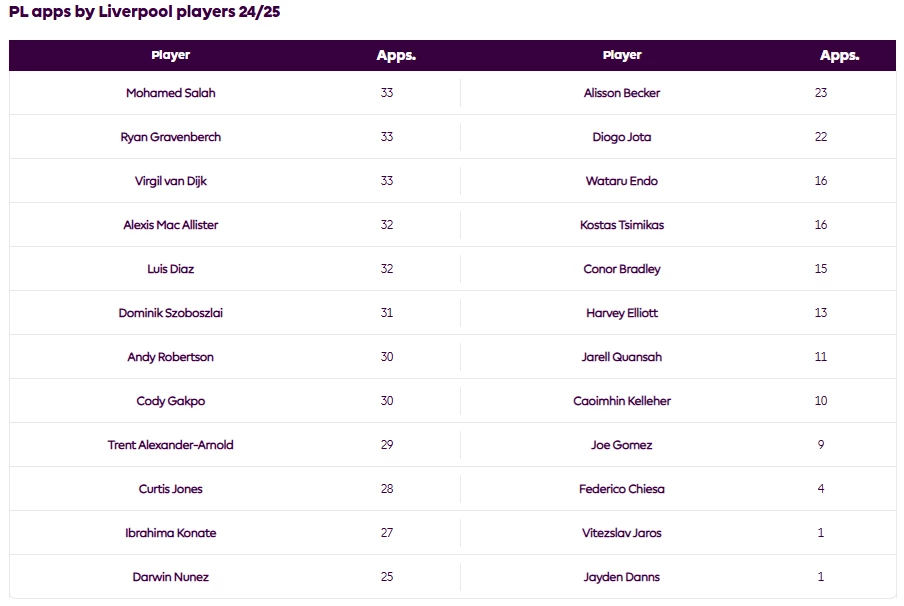 عدد مشاركات كل لاعب مع ليفربول في الدوري الإنجليزي