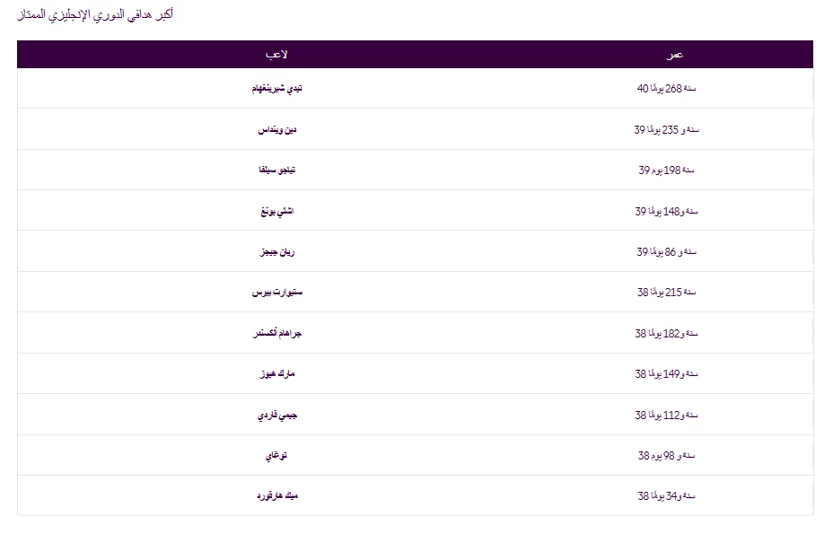 أكبر هدافي الدوري الإنجليزي الممتاز