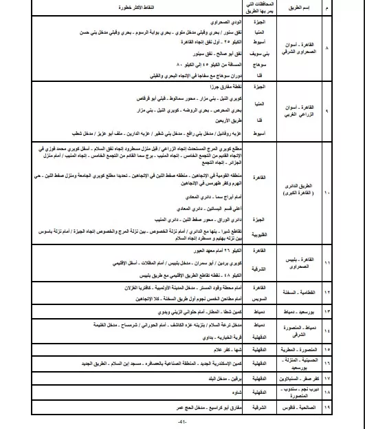 النقاط الأكثر خطورة على الطرق فى المحافظات 2