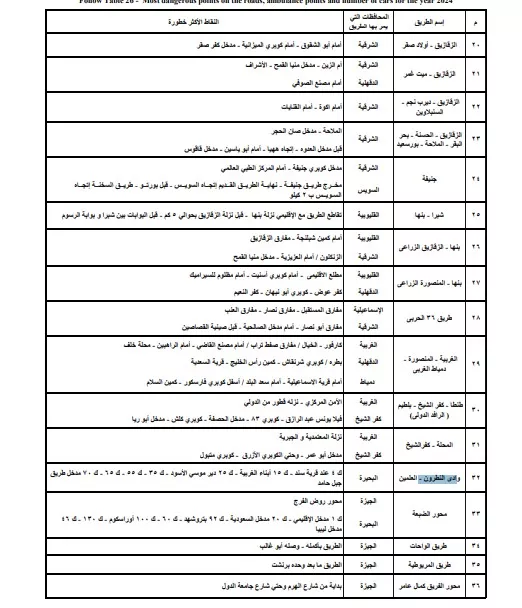 النقاط الأكثر خطورة على الطرق فى المحافظات 3