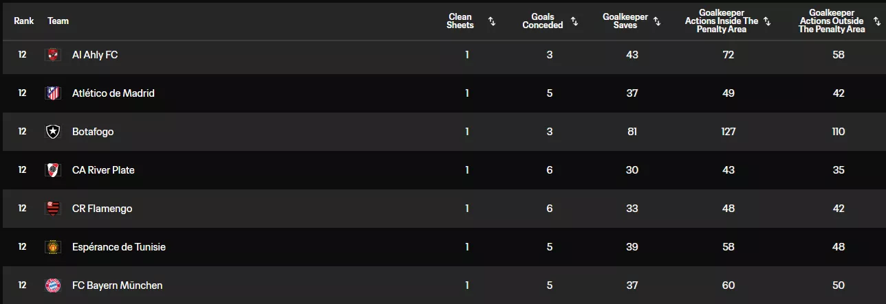 ترتيب الأهلي في إحصائية حراس مرمى كأس العالم للأندية 2025