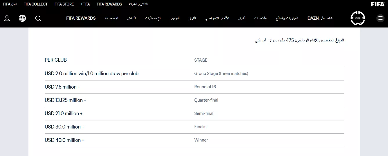 مكافأة الفائز بكأس العالم للأندية 2025