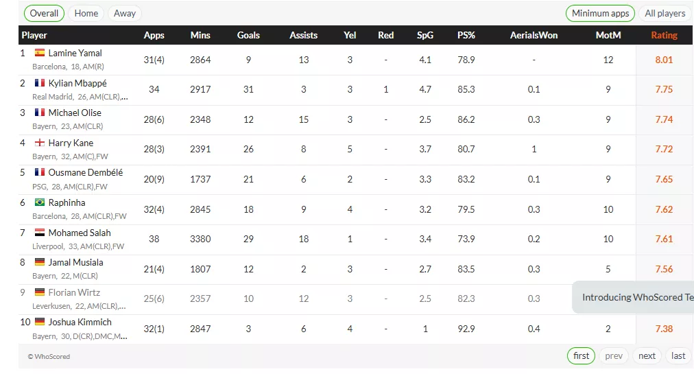 قائمة اللاعبين الأكثر حصداً لجائزة رجل المباراة في الموسم الماضي