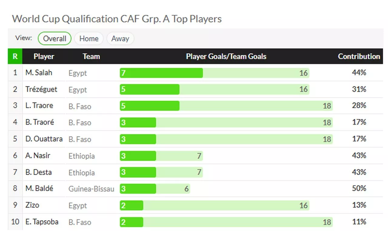 أفضل 10 لاعبين في مجموعة مصر بالتصفيات