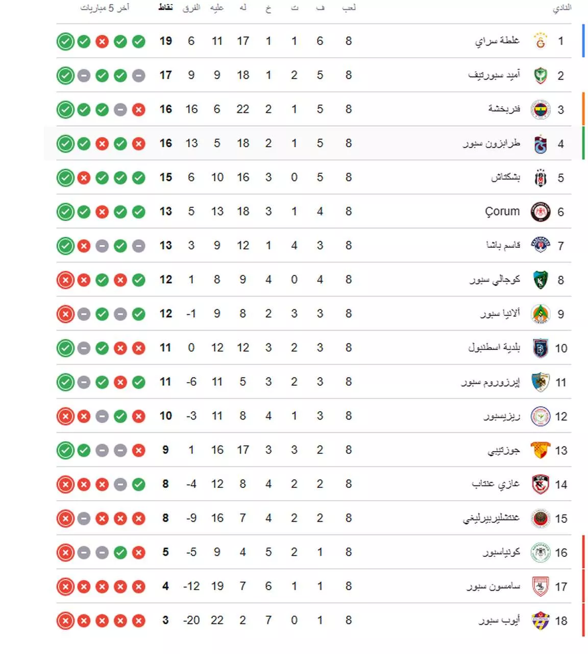 جدول ترتيب الدوري التركي