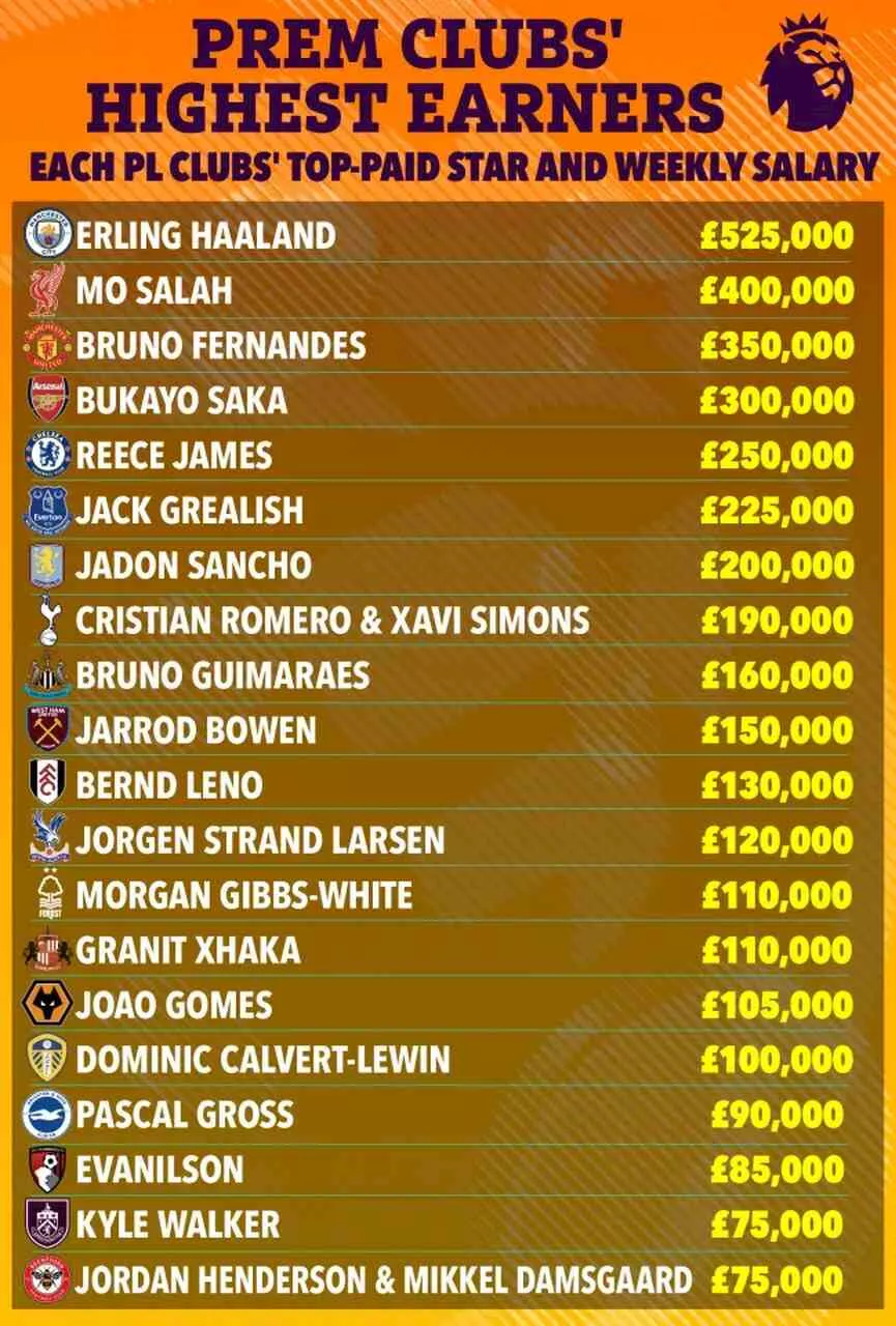 اللاعبون الأعلى أجرا في أندية الدوري الإنجليزي
