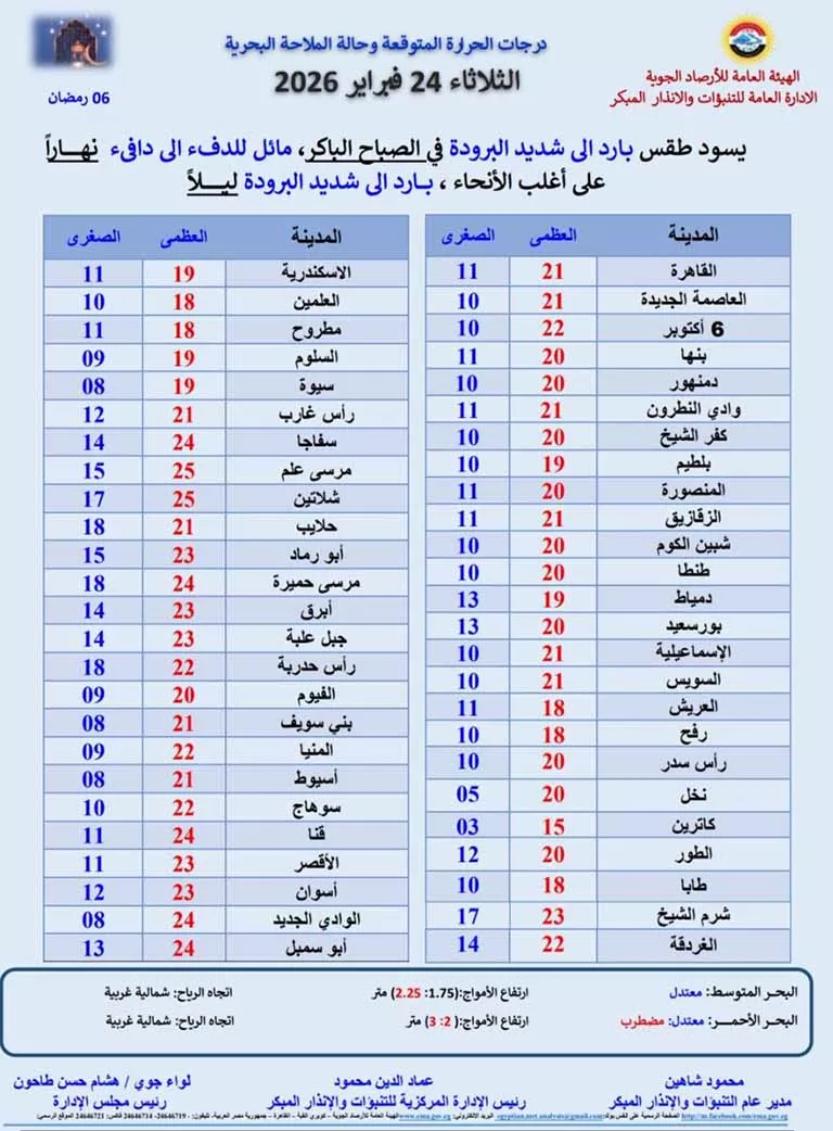 درجات الحرارة المتوقعة في سادس أيام رمضان 2026