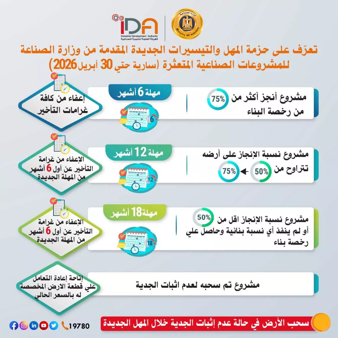 تعرف على المُهل والتيسيرات الجديدة للمشروعات الصناعية المتعثرة draft