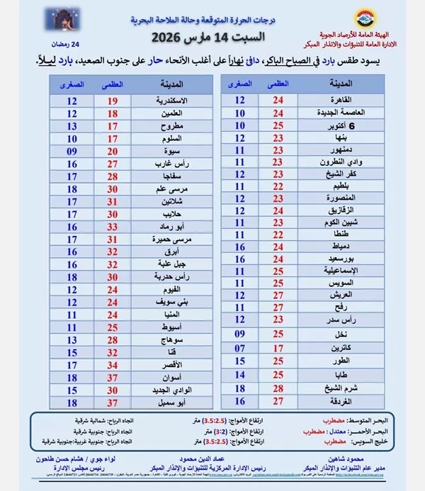 درجات الحرارة
