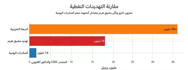 مخطط يوضح المقارنة المرعبة بين التصدير اليومي لجزيرة خرج، وسعتها التخزينية الهائلة (36 مليون برميل)، وحجم التهديد الإقليمي على مضيق هرمز.