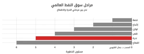 مخطط يوضح المراحل الست لأسواق النفط العالمية وكيف نقف اليوم في المرحلة الخامسة (الشح أو الندرة) كما صرح الدكتور جمال القليوبي. 