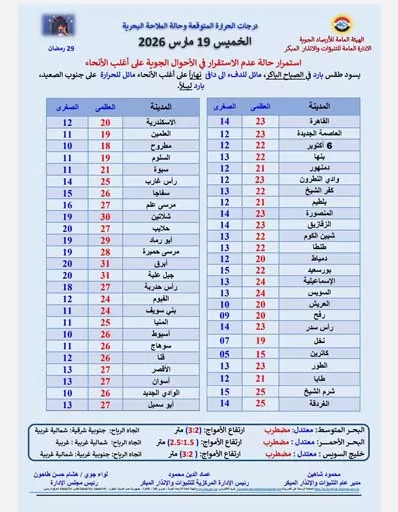 تفاصيل درجات الحرارة اليوم الخميس