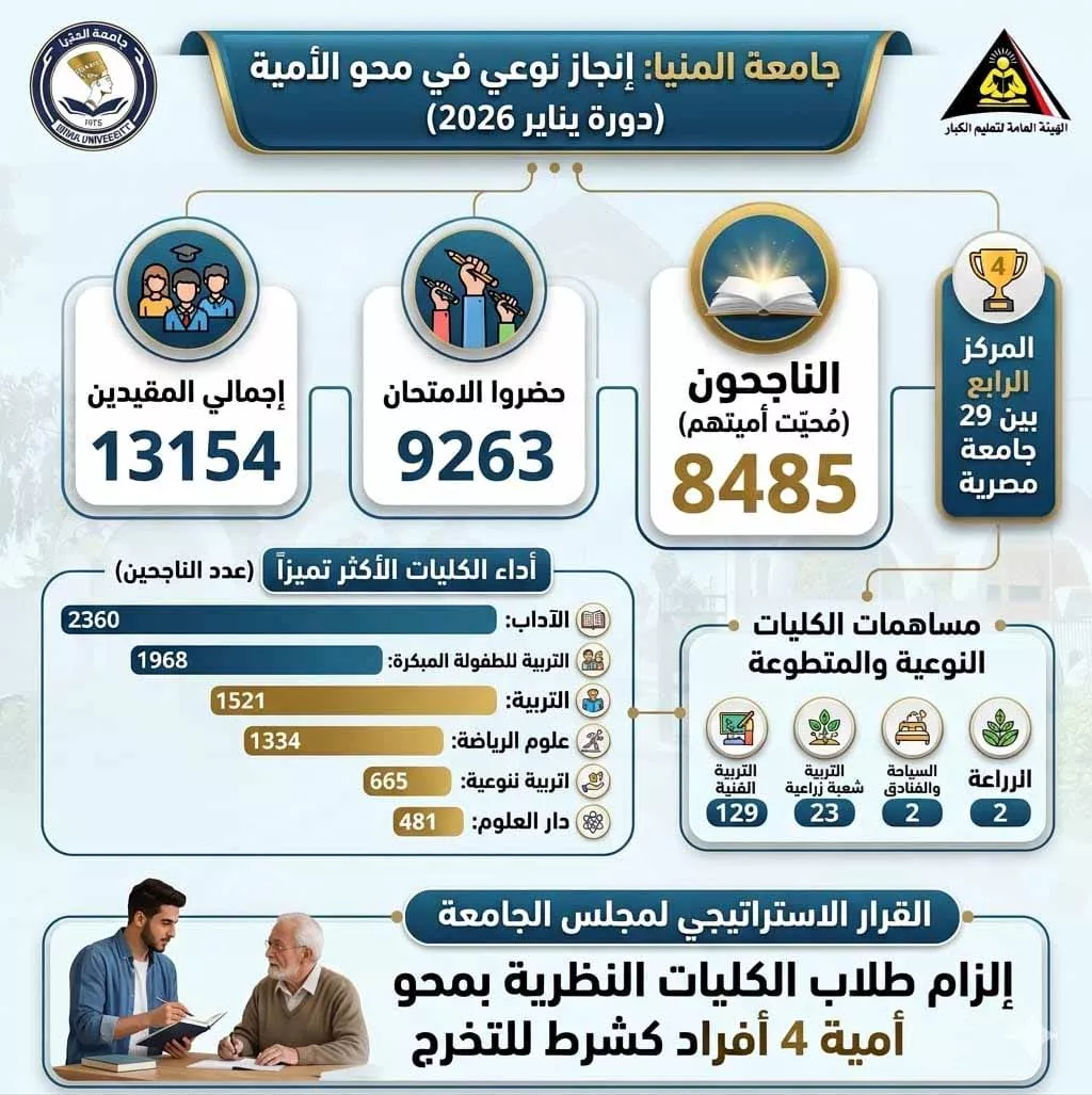بيان جامعة المنيا حول محو الأمية