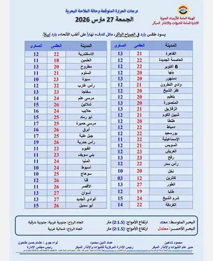 درجات الحرارة غدا الجمعة في مصر