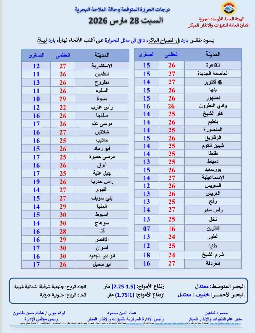 حالة الطقس غدا السبت في مصر.. الأرصاد تكشف التفاصيل (1)