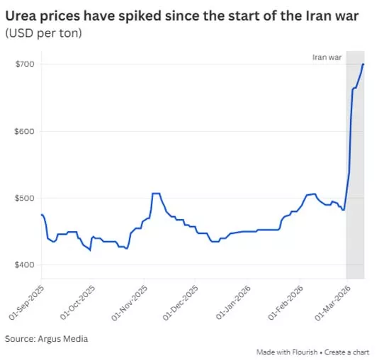 حرب 22222  رسم بياني يوضح زيادة  الأسعار
