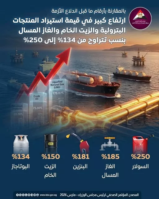 حرب إيران.. تكلفة استيراد الطاقة بعد اندلاع الأزمة