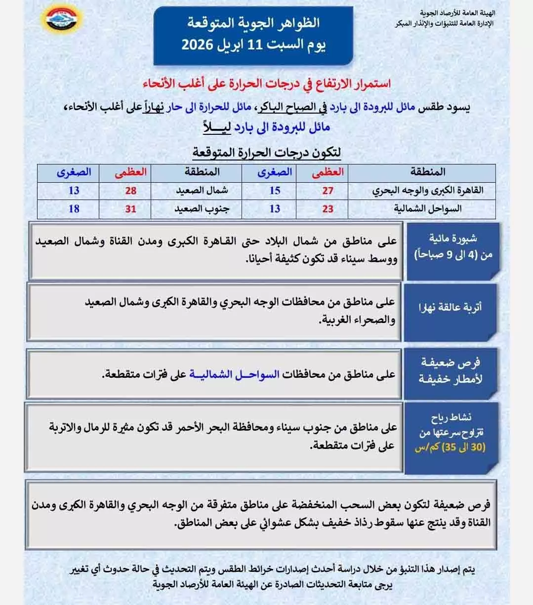 تفاصيل حالة الطقس اليوم السبت في مصر