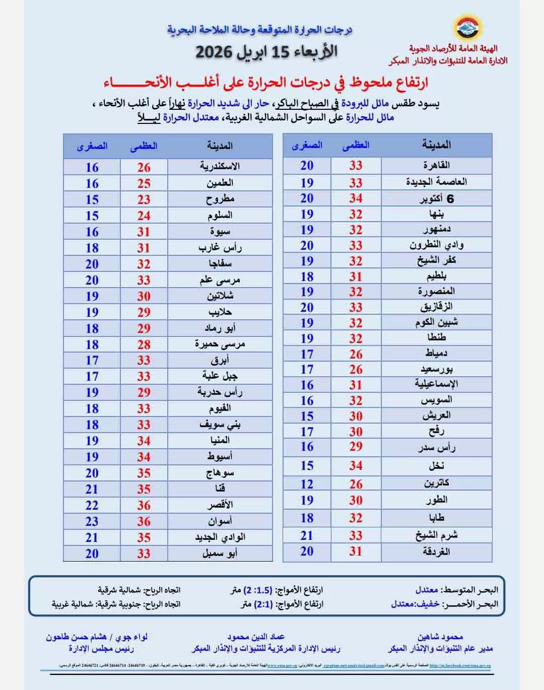 تفاصيل درجات الحرارة المتوقعة غدا الأربعاء في مصر