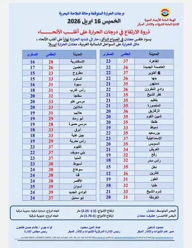 تفاصيل درجات الحرارة المتوقعة غدا الخميس في مصر