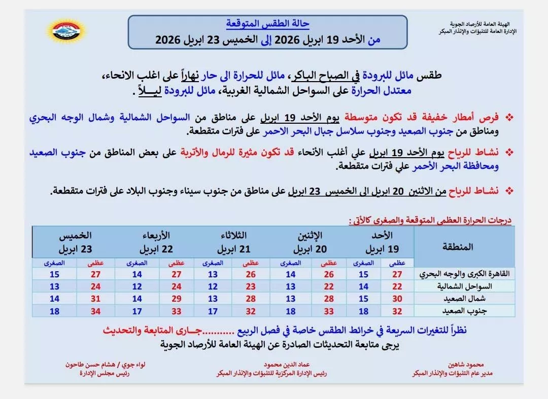 تفاصيل حالة الطقس خلال الأسبوع المقبل