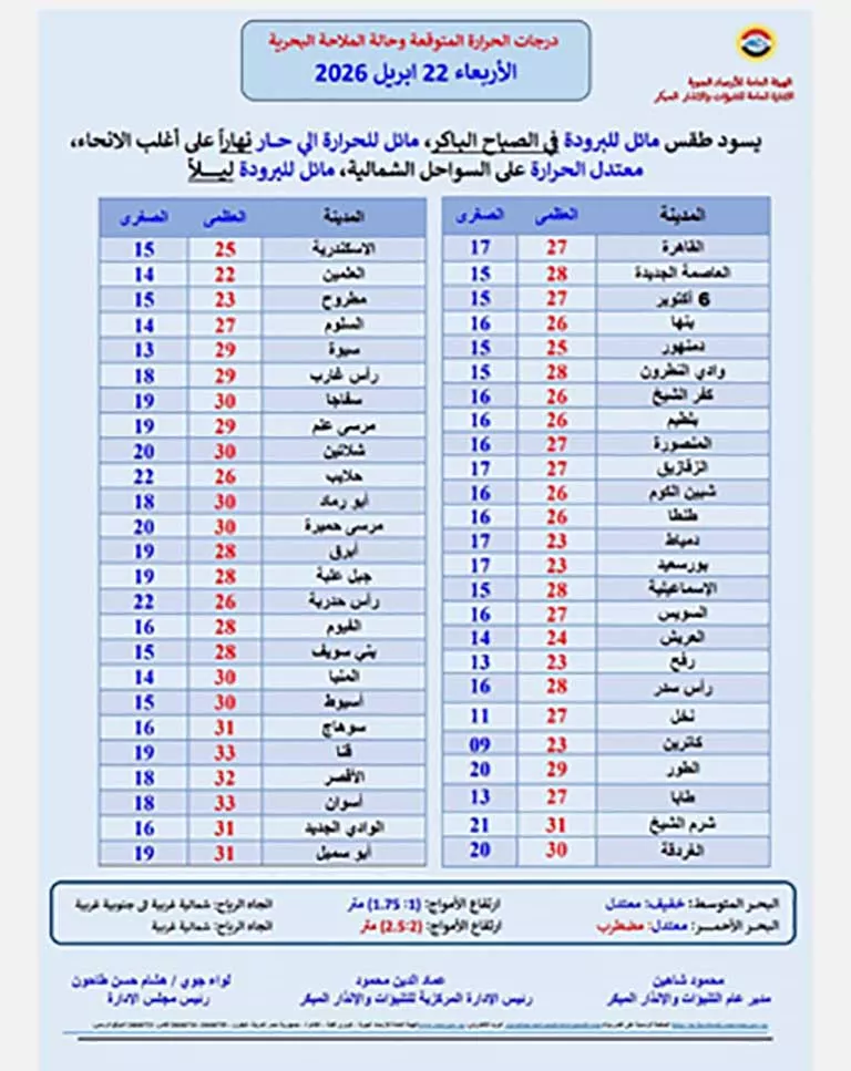 تفاصيل حالة الطقس اليوم الأربعاء (1)