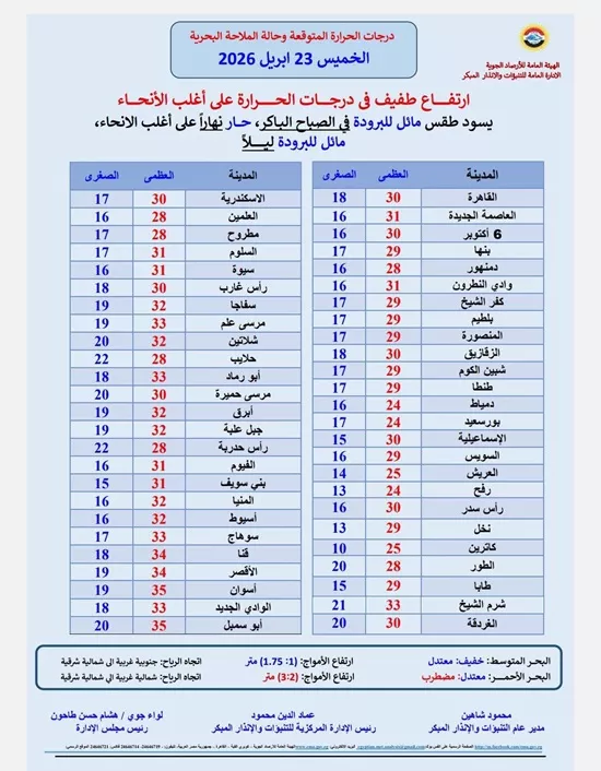 تفاصيل درجات الحرارة المتوقعة الخميس 23 أبريل 2026
