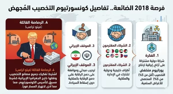 الحل النووي الموؤد (AI)