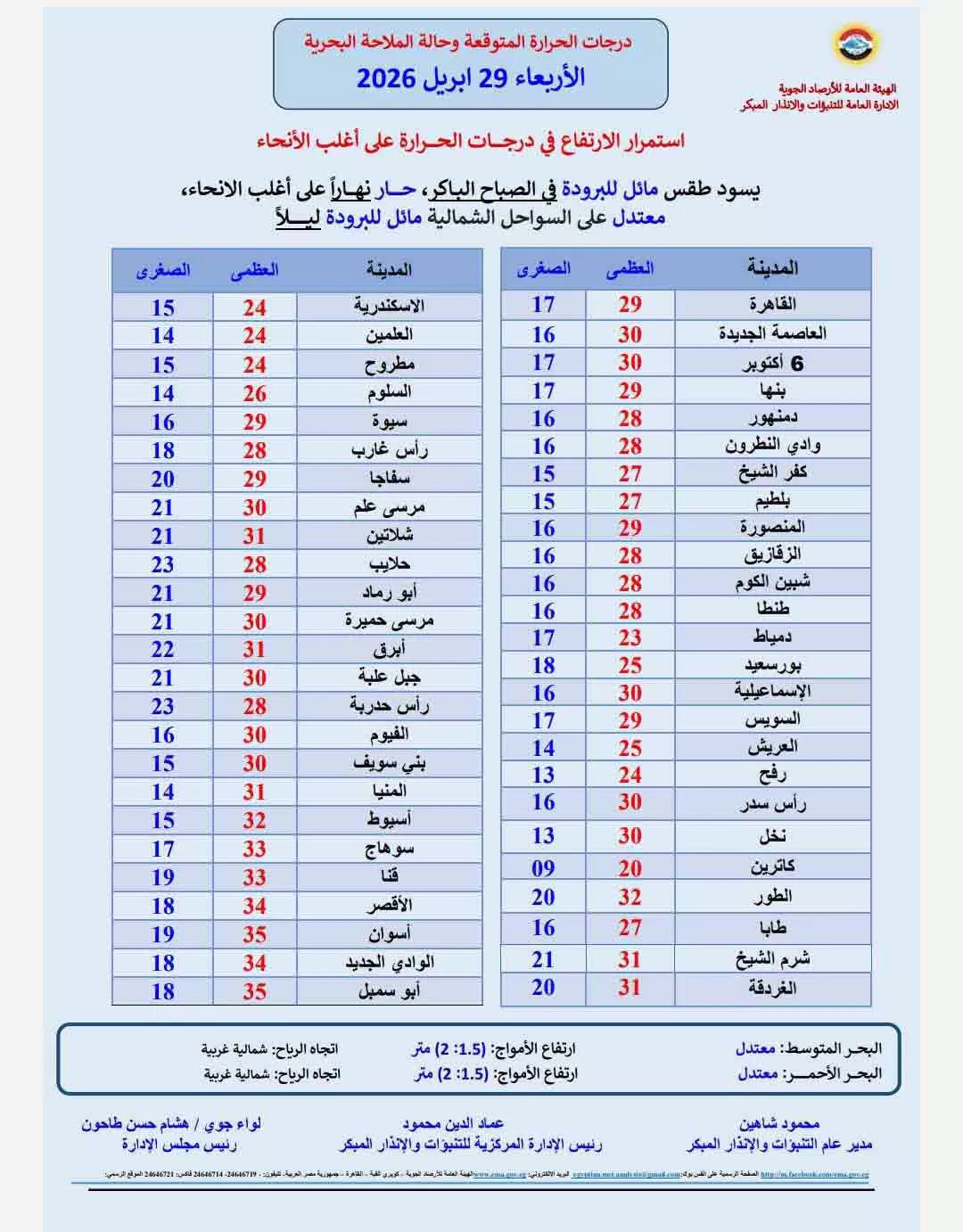 تفاصيل حالة الطقس الأربعاء (1)