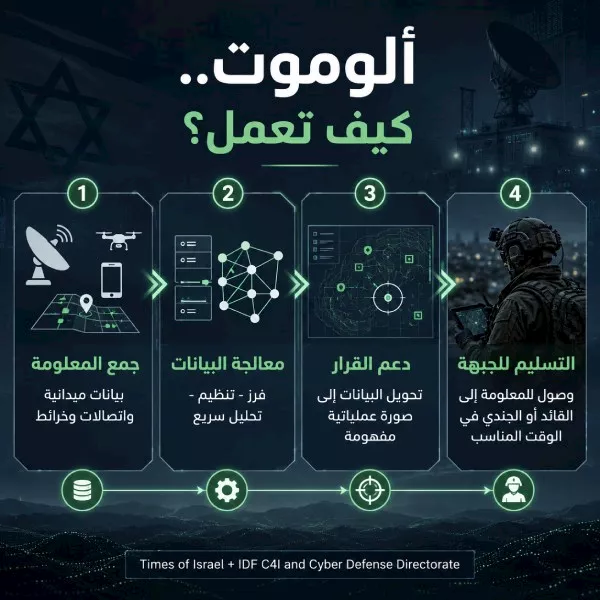 كيف تعمل ألوموت (AI)