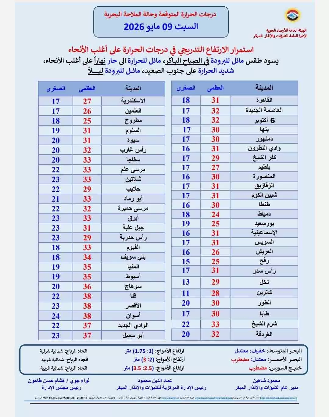 تفاصيل حالة الطقس غدًا السبت في مصر  (2)