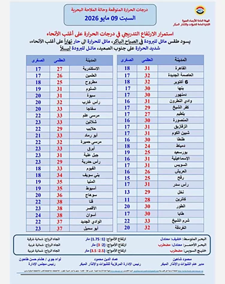 تفاصيل حالة الطقس اليوم السبت في مصر  (2)