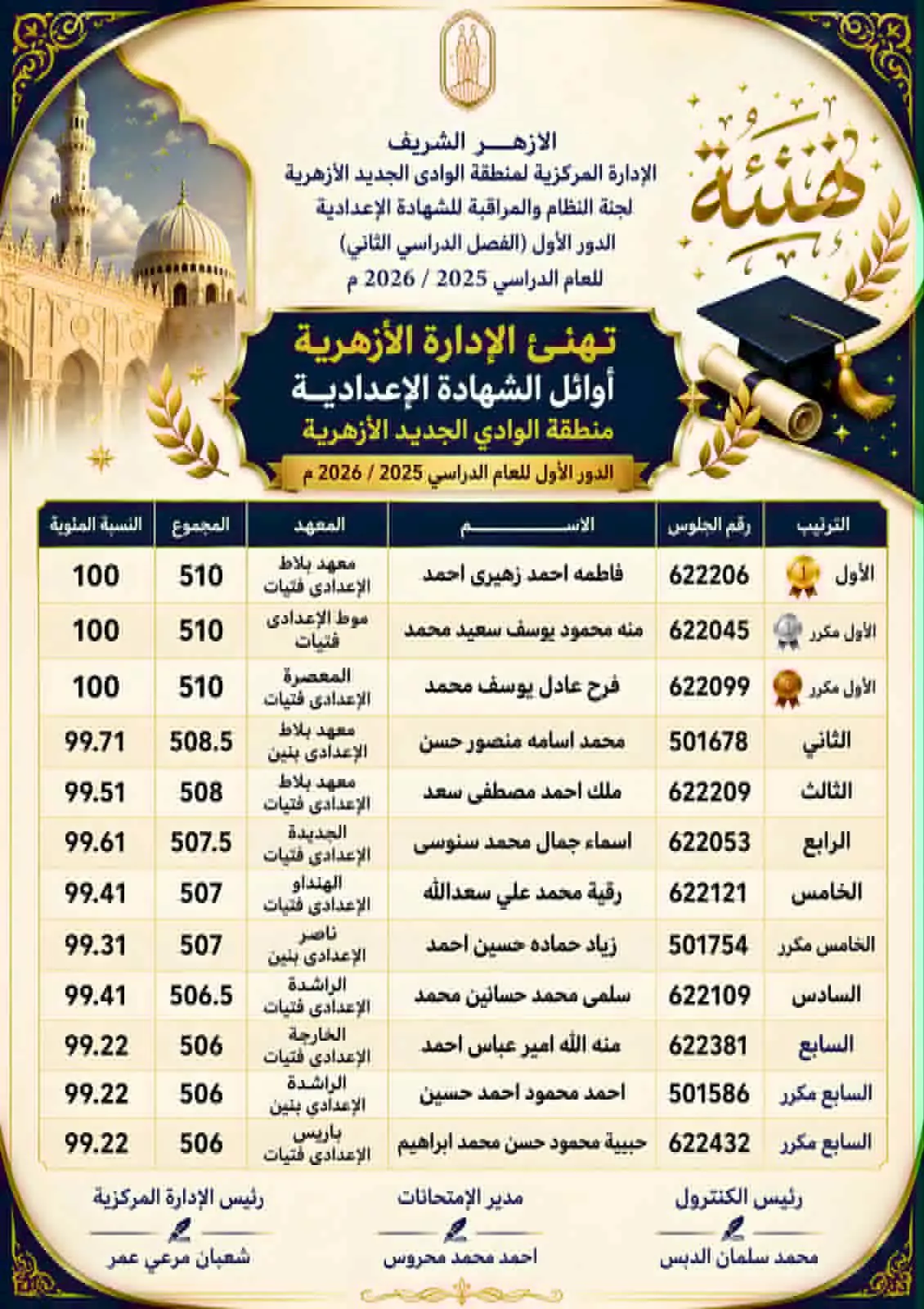 بيان درجات أوائل الإعدادية بالوادي الجديد