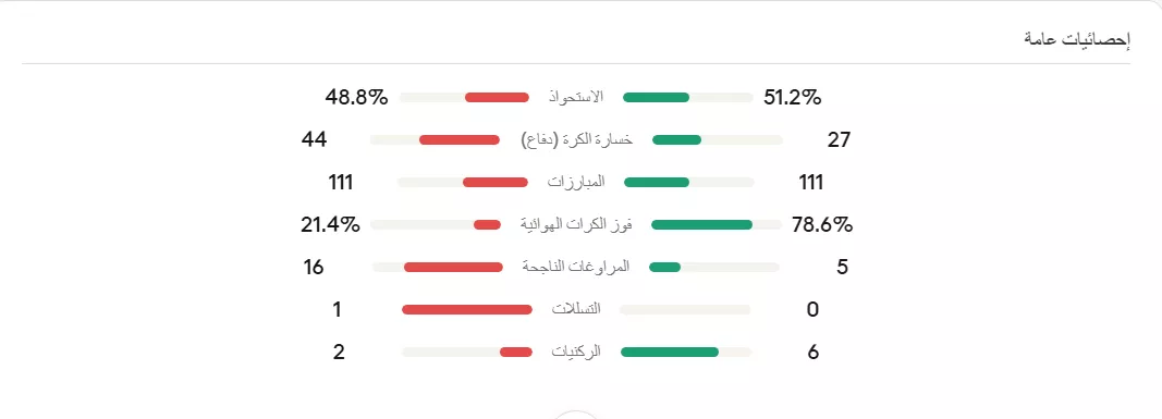 احصائيات منتخب المغرب