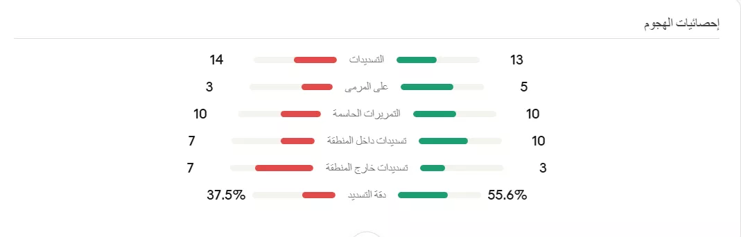 احصائيات منتخب المغرب