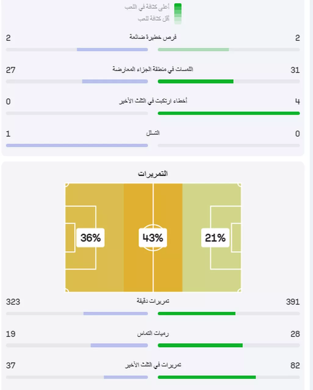 احصائيات مباراة مصر وبلجيكا
