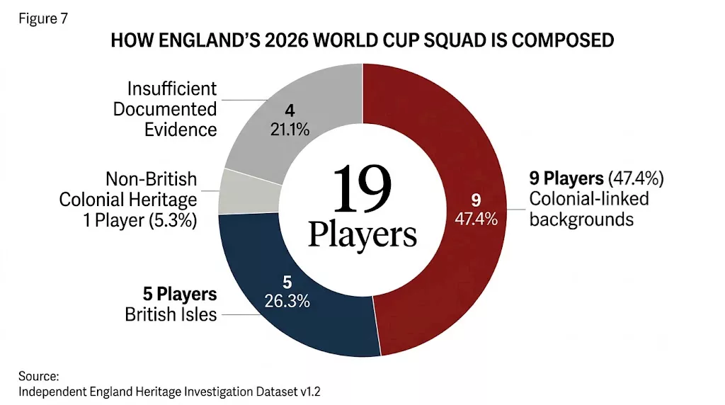 كيف تكون منتخب إنجلترا 2026