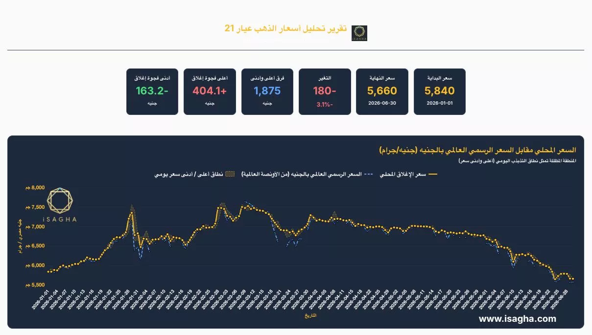 رحلة أسعار الذهب في أول 6 أشهر من العام