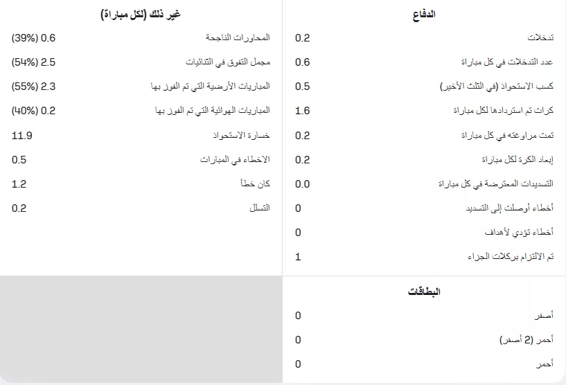 احصائيات اخري لزيزو مع الأهلي