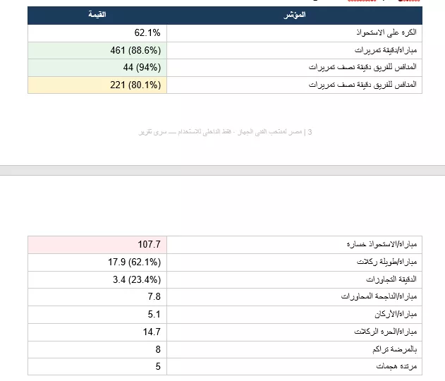 احصائيات منتخب البرازيل
