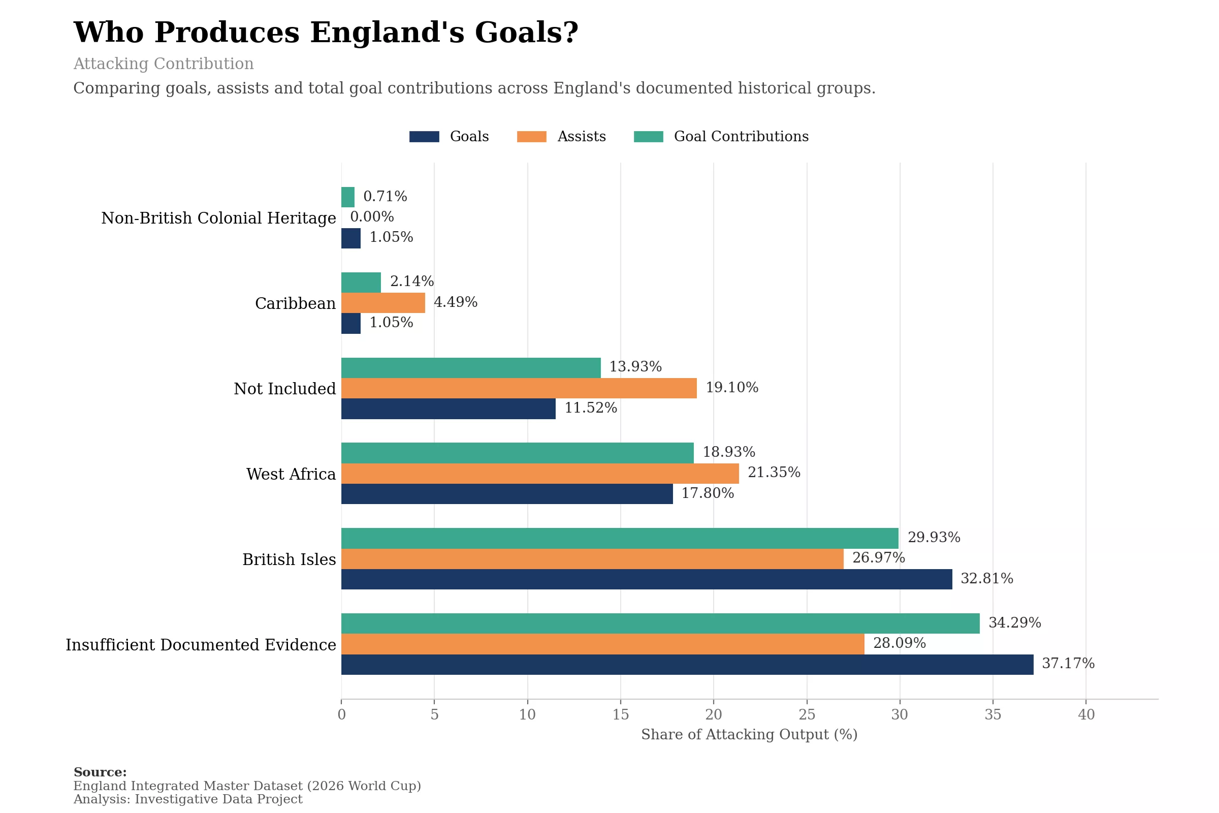 Who_Produces_Englands_Goals_FIXED