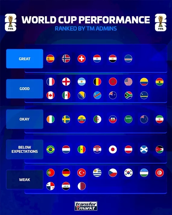 تصنيف ترانسفير ماركت لمنتخبات كأس العالم 2026