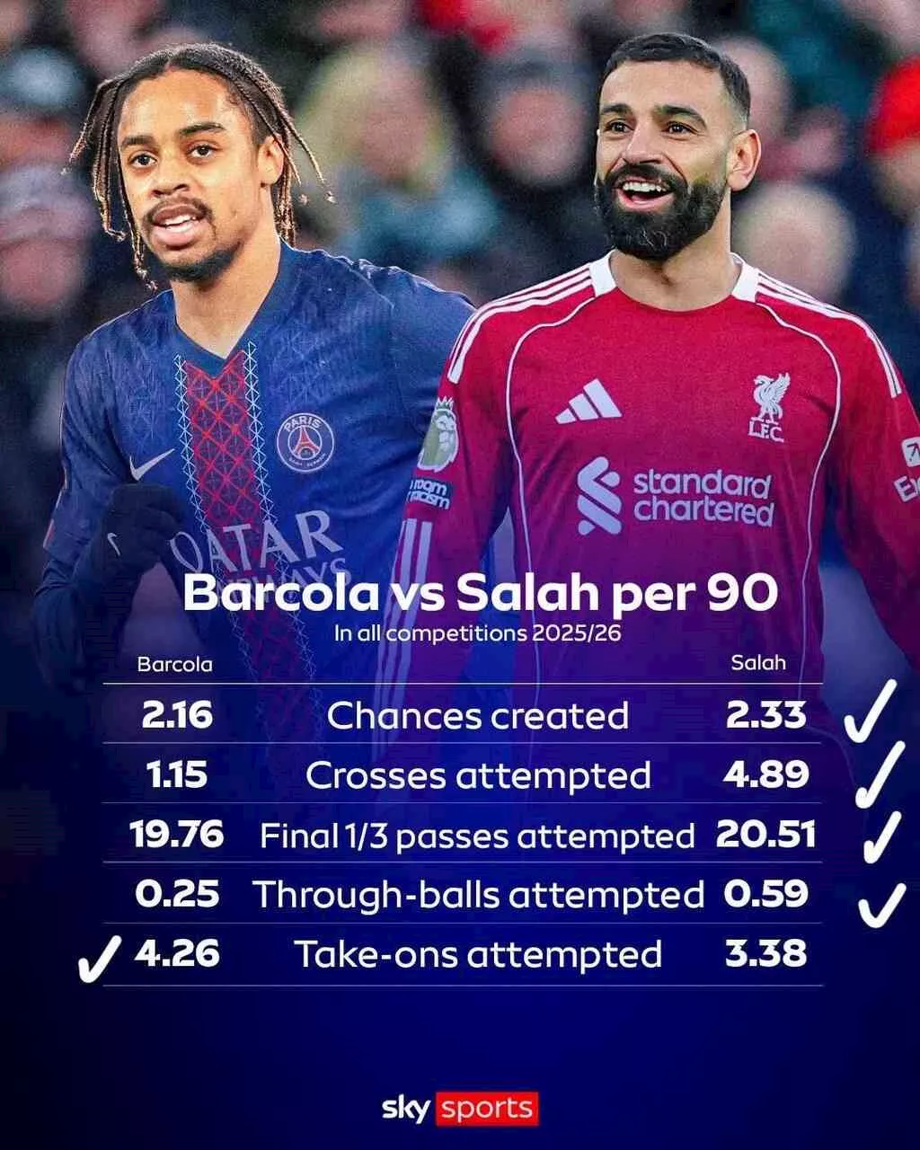مقارنة بين صلاح وباركولا