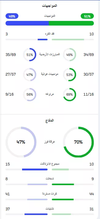 احصائيات مباراة مصر وأستراليا