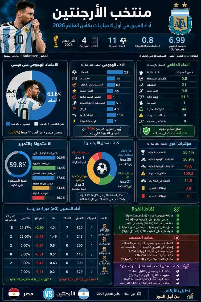 احصائيات منتخب الأرجنتين