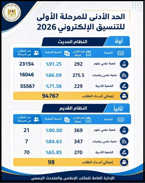 الحدود الدنيا لتنسيق المرحلة الأولى للثانوية