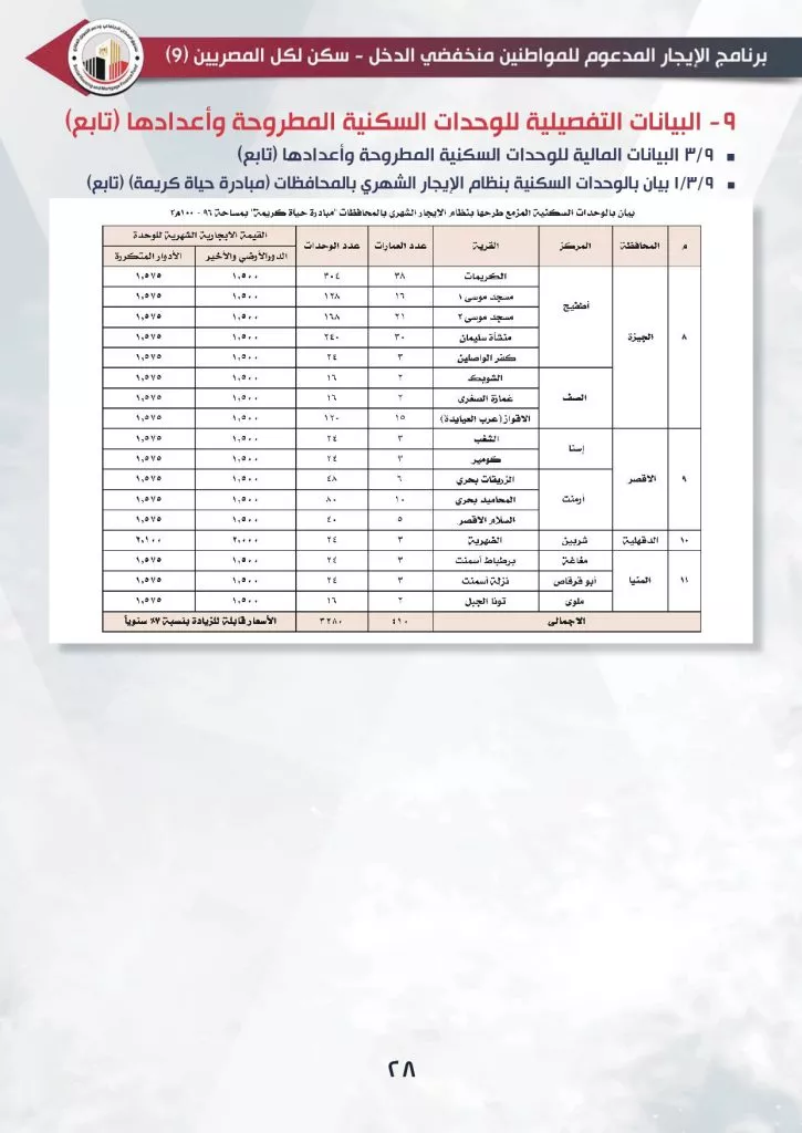 طرح 3200 وحدة إيجار ضمن حياة كريمة في 11 محافظة بإيجار 1500 جنيه (2)