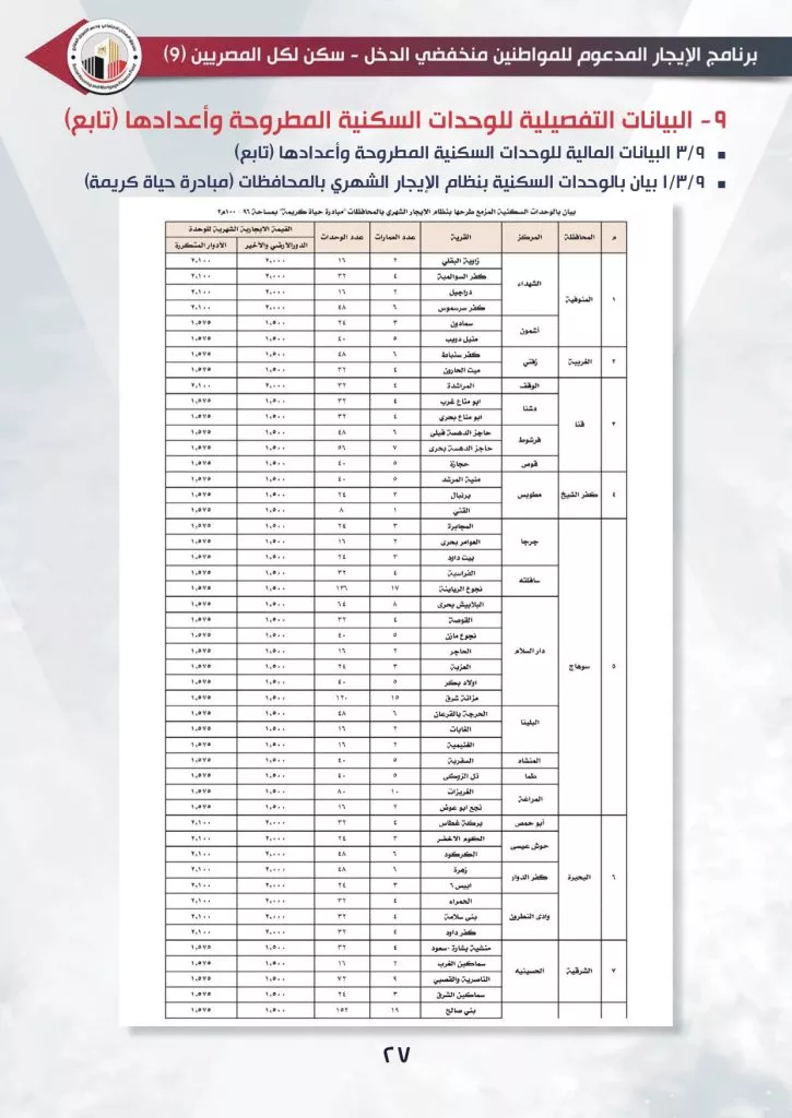 طرح 3200 وحدة إيجار ضمن حياة كريمة في 11 محافظة بإيجار 1500 جنيه (1)